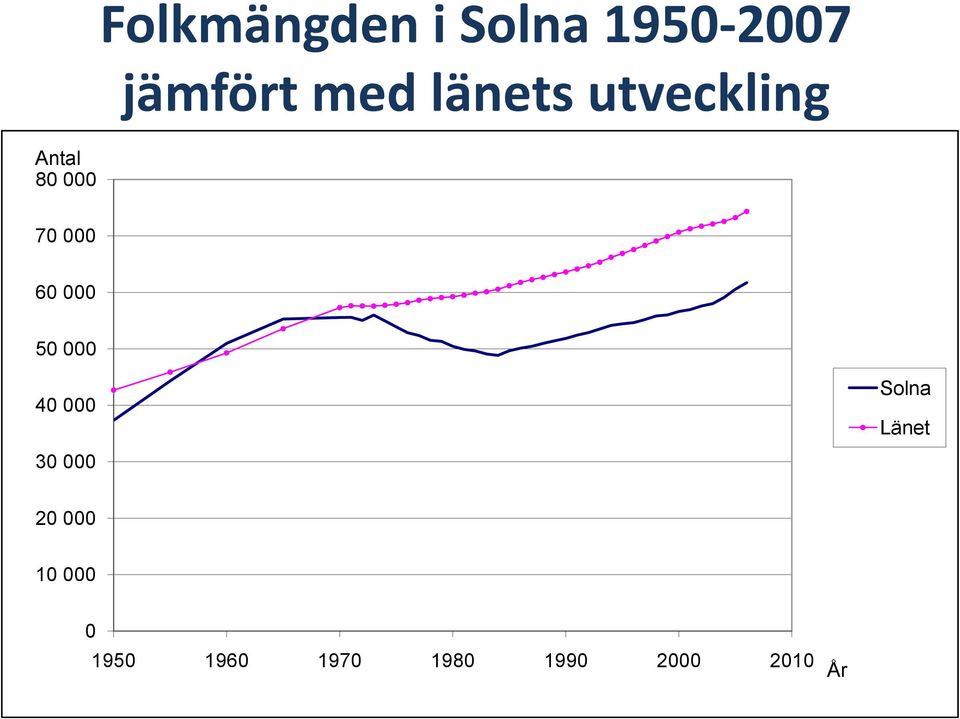 Antal 8 7 6 5 4 3 Solna Länet