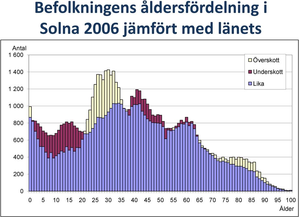 Överskott Underskott Lika 1 8 6 4 2 5 1 15