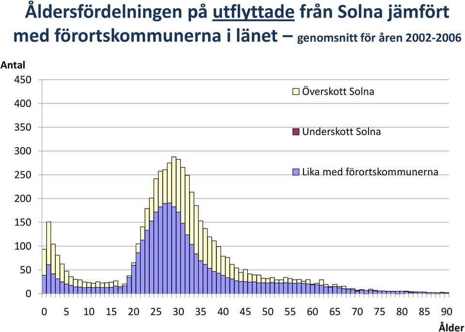 4 35 3 25 Överskott Solna Underskott Solna Lika med