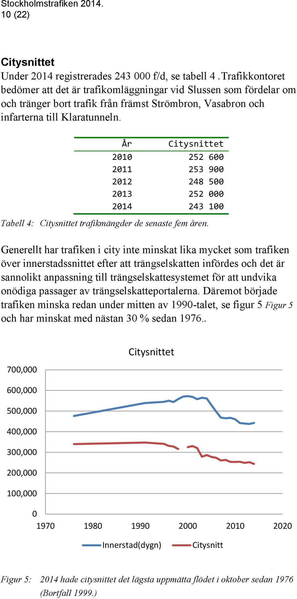 År Citysnittet 2010 252 600 2011 253 900 2012 248 500 2013 252 000 2014 243 100 Tabell 4: Citysnittet trafikmängder de senaste fem åren.