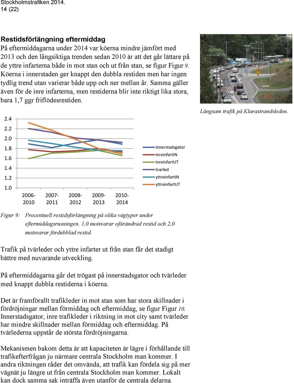 Samma gäller även för de inre infarterna, men restiderna blir inte riktigt lika stora, bara 1,7 ggr friflödesrestiden. 2.4 Långsam trafik på Klarastrandsleden. 2.2 2.0 1.8 1.6 1.