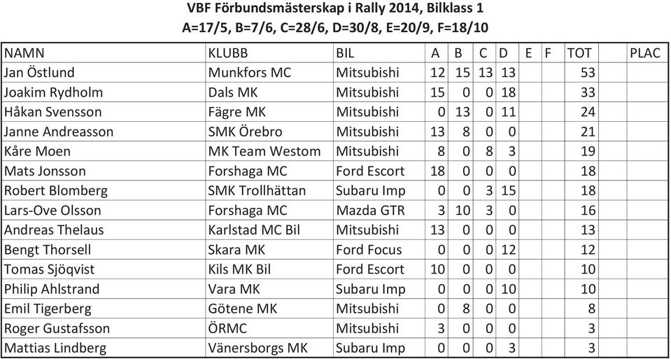 15 18 Lars-Ove Olsson Forshaga MC Mazda GTR 3 10 3 0 16 Andreas Thelaus Karlstad MC Bil Mitsubishi 13 0 0 0 13 Bengt Thorsell Skara MK Ford Focus 0 0 0 12 12 Tomas Sjöqvist Kils MK Bil Ford Escort