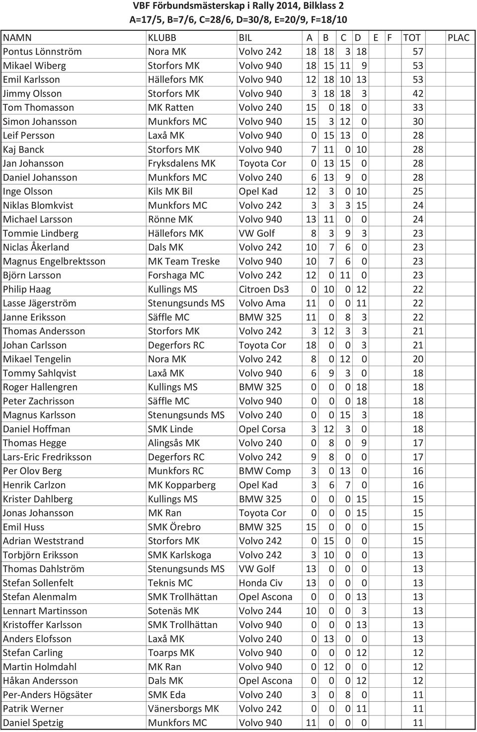 Storfors MK Volvo 940 7 11 0 10 28 Jan Johansson Fryksdalens MK Toyota Cor 0 13 15 0 28 Daniel Johansson Munkfors MC Volvo 240 6 13 9 0 28 Inge Olsson Kils MK Bil Opel Kad 12 3 0 10 25 Niklas