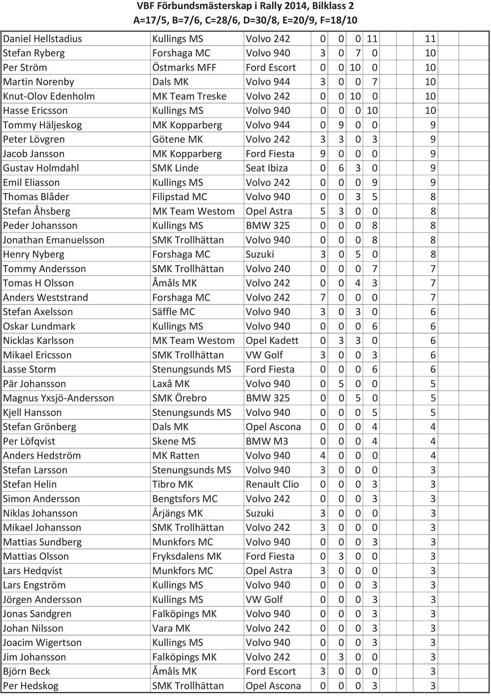 Peter Lövgren Götene MK Volvo 242 3 3 0 3 9 Jacob Jansson MK Kopparberg Ford Fiesta 9 0 0 0 9 Gustav Holmdahl SMK Linde Seat Ibiza 0 6 3 0 9 Emil Eliasson Kullings MS Volvo 242 0 0 0 9 9 Thomas