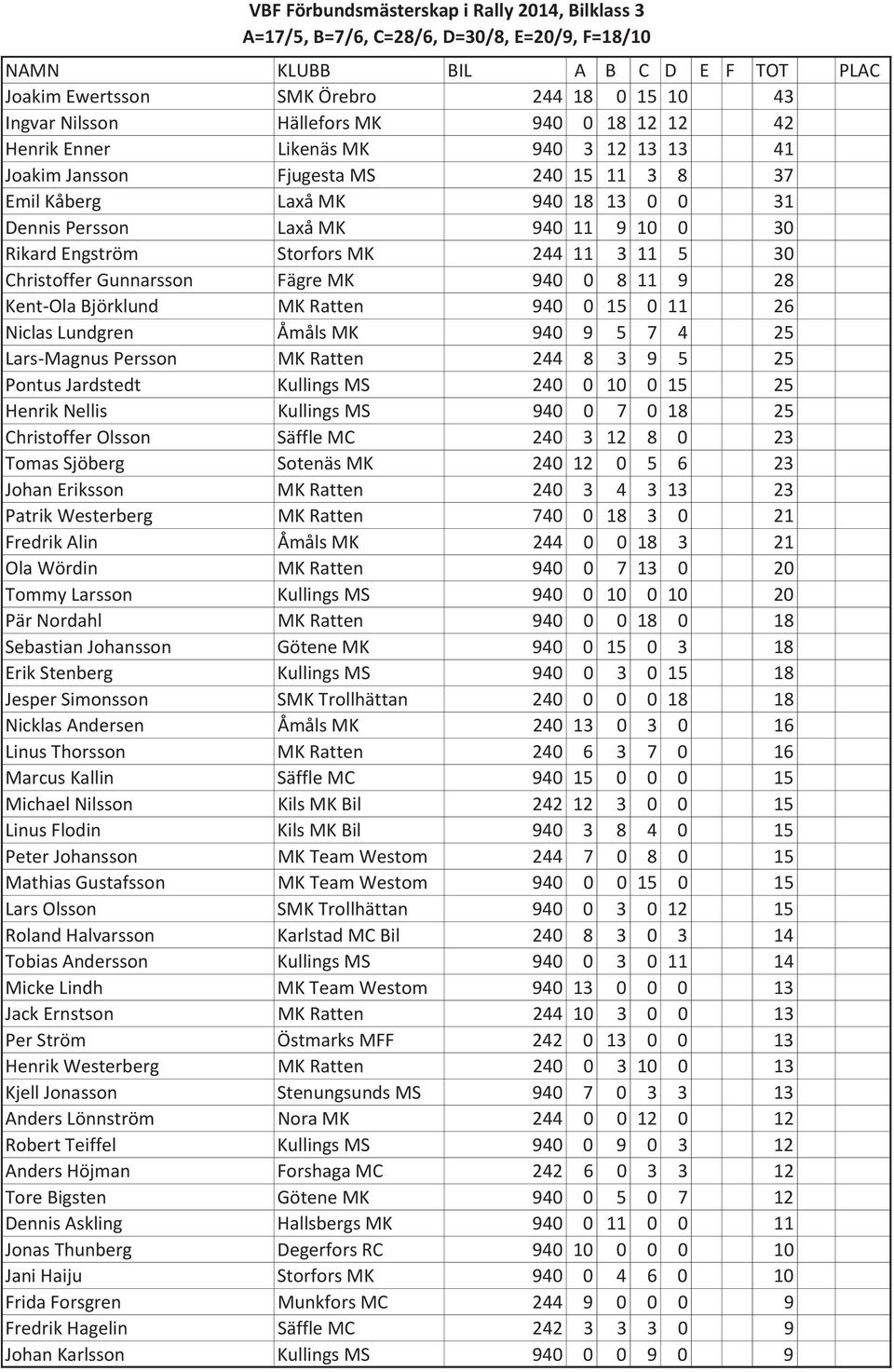 Kent-Ola Björklund MK Ratten 940 0 15 0 11 26 Niclas Lundgren Åmåls MK 940 9 5 7 4 25 Lars-Magnus Persson MK Ratten 244 8 3 9 5 25 Pontus Jardstedt Kullings MS 240 0 10 0 15 25 Henrik Nellis Kullings