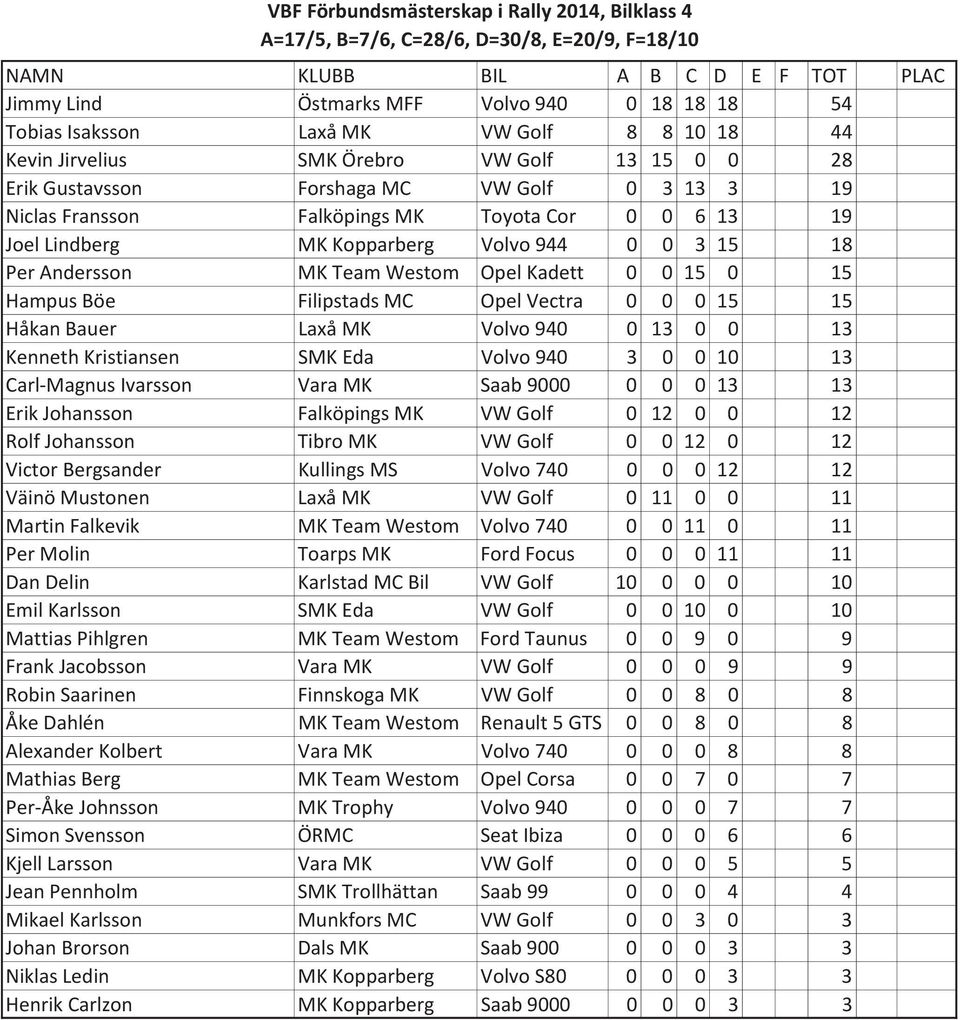 Hampus Böe Filipstads MC Opel Vectra 0 0 0 15 15 Håkan Bauer Laxå MK Volvo 940 0 13 0 0 13 Kenneth Kristiansen SMK Eda Volvo 940 3 0 0 10 13 Carl-Magnus Ivarsson Vara MK Saab 9000 0 0 0 13 13 Erik