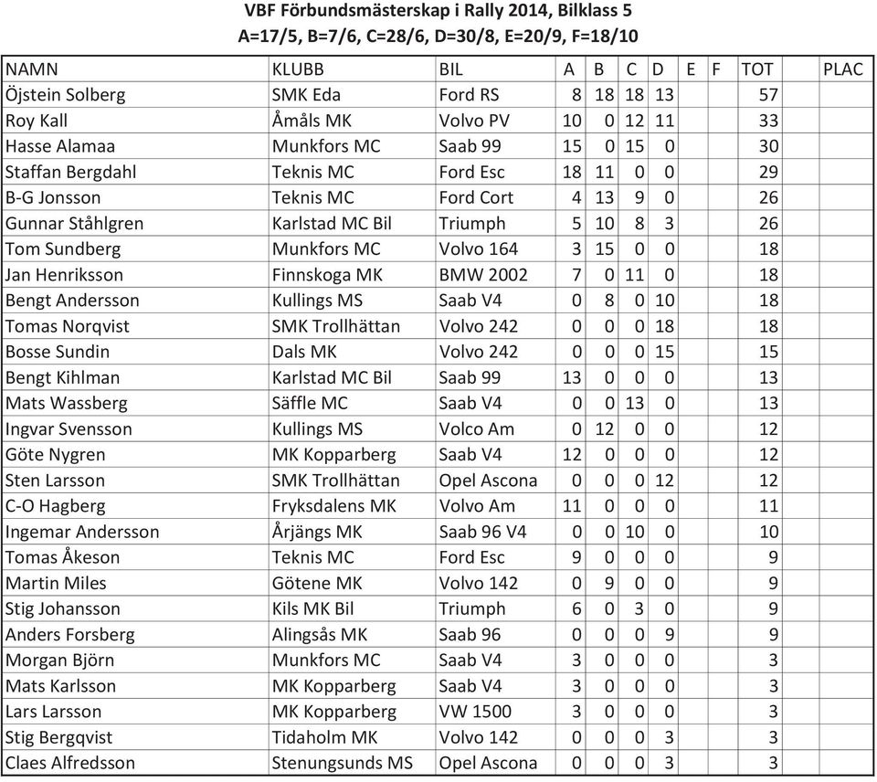 Finnskoga MK BMW 2002 7 0 11 0 18 Bengt Andersson Kullings MS Saab V4 0 8 0 10 18 Tomas Norqvist SMK Trollhättan Volvo 242 0 0 0 18 18 Bosse Sundin Dals MK Volvo 242 0 0 0 15 15 Bengt Kihlman