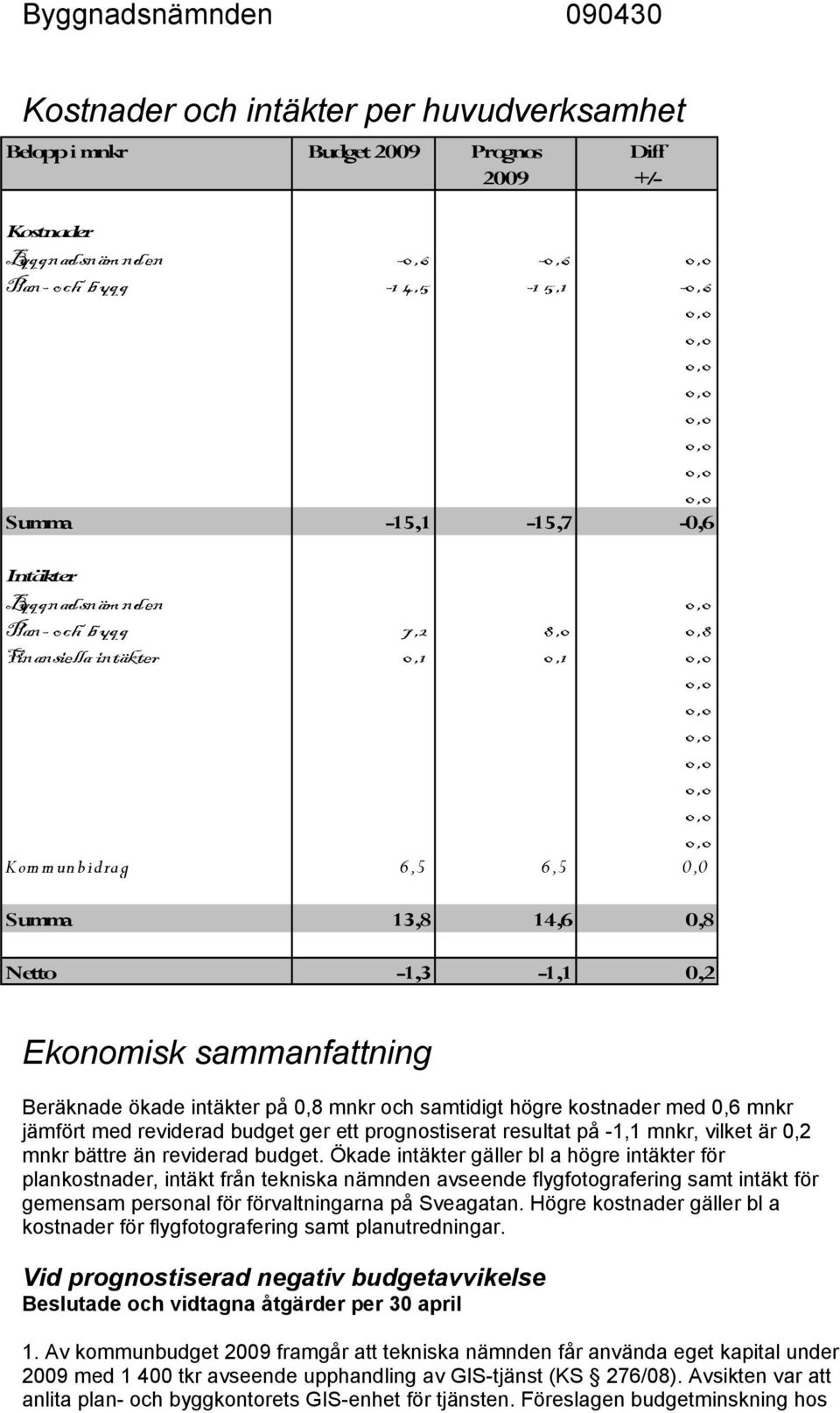 ökade intäkter på 0,8 mnkr och samtidigt högre kostnader med 0,6 mnkr jämfört med reviderad budget ger ett prognostiserat resultat på -1,1 mnkr, vilket är 0,2 mnkr bättre än reviderad budget.