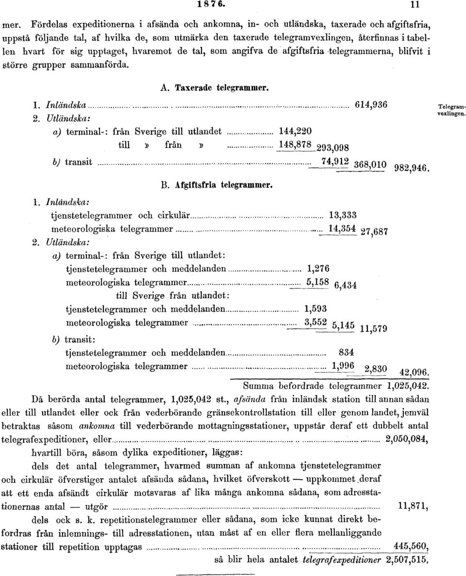 för sig upptaget, hvaremot de tal, som angifva de afgiftsfria telegrammerna, blifvit i större grupper sammanförda. A. Taxerade telegrammer. 1. Inländska 614,936 2.