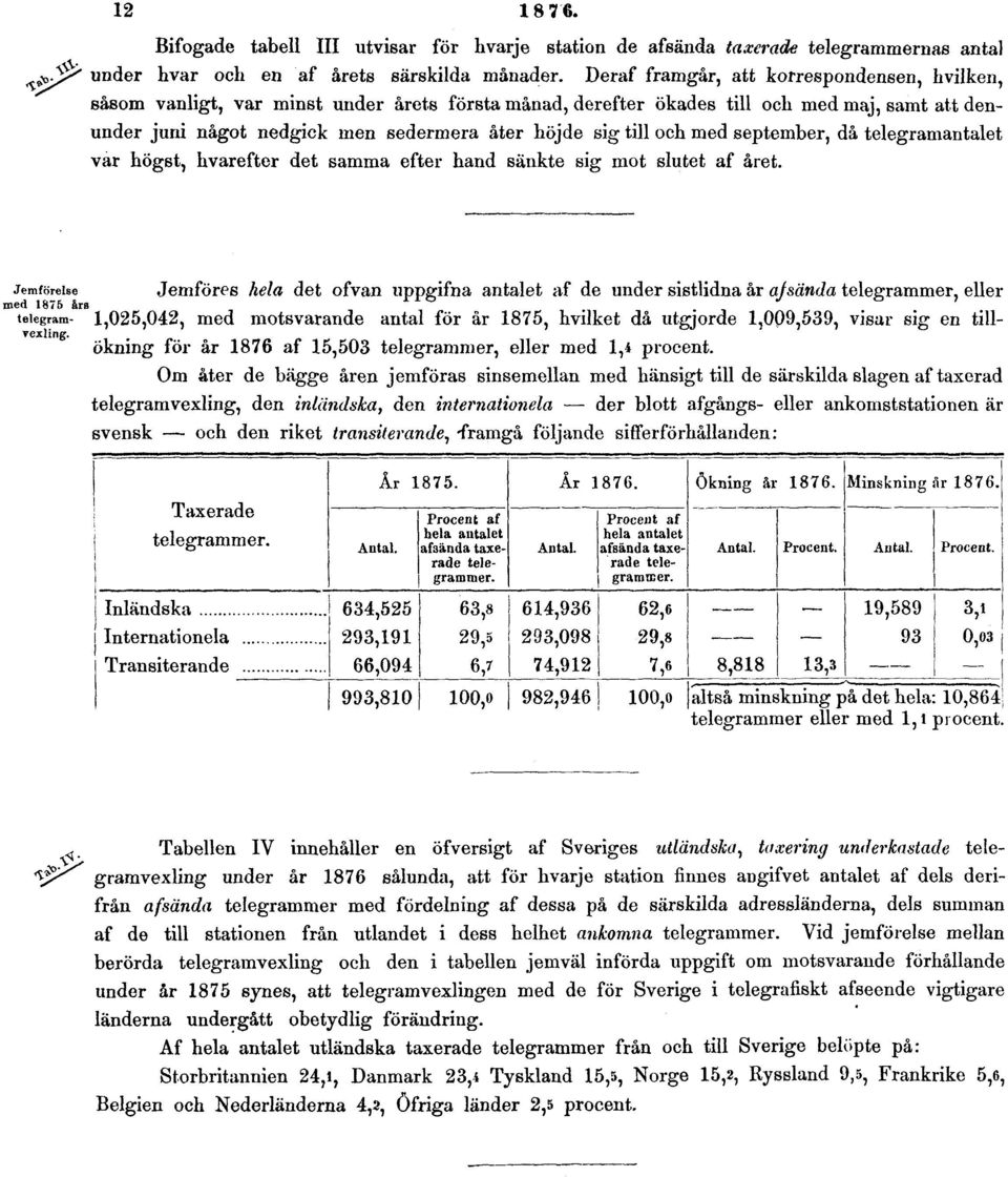 till och med september, då telegramantalet var högst, hvarefter det samma efter hand sänkte sig mot slutet af året. Jemförelse med 1875 års telegramvexling.