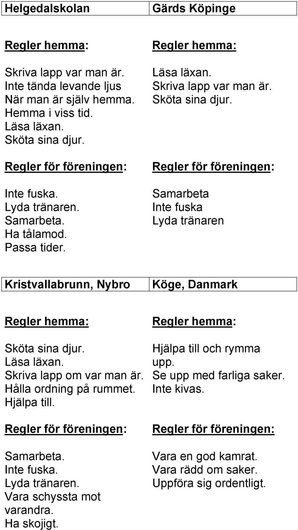 Regler för föreningen: Samarbeta Inte fuska Lyda tränaren Kristvallabrunn, Nybro Köge, Danmark Regler hemma: Sköta sina djur. Läsa läxan. Skriva lapp om var man är. Hålla ordning på rummet.