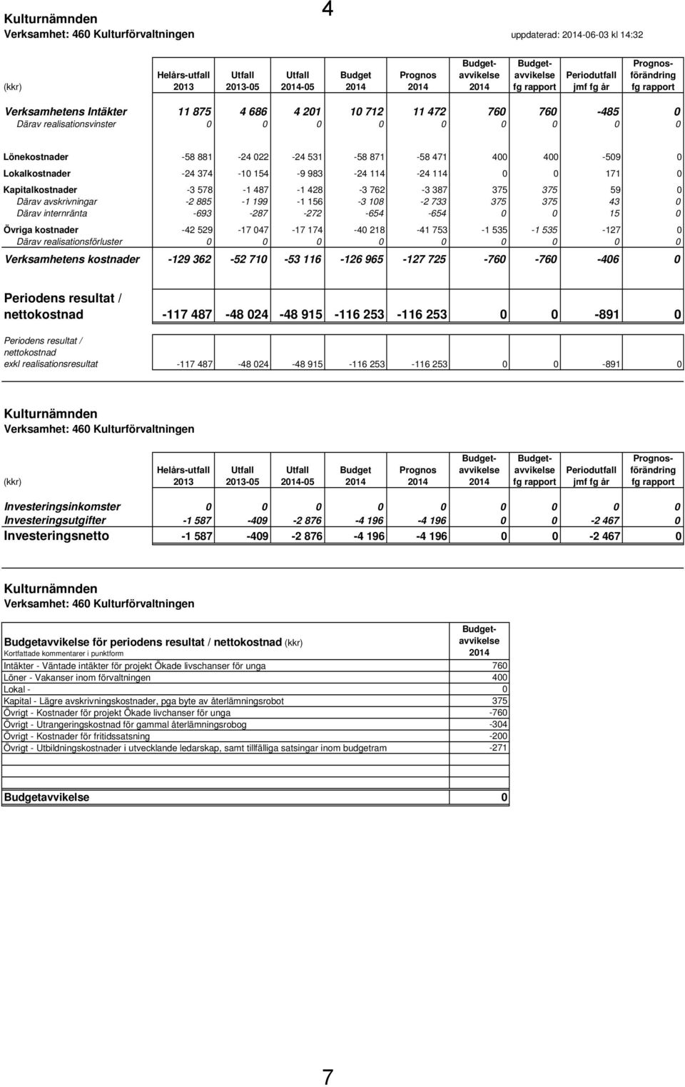 Lönekostnader -58 881-24 022-24 531-58 871-58 471 400 400-509 0 Lokalkostnader -24 374-10 154-9 983-24 114-24 114 0 0 171 0 Kapitalkostnader -3 578-1 487-1 428-3 762-3 387 375 375 59 0 Därav