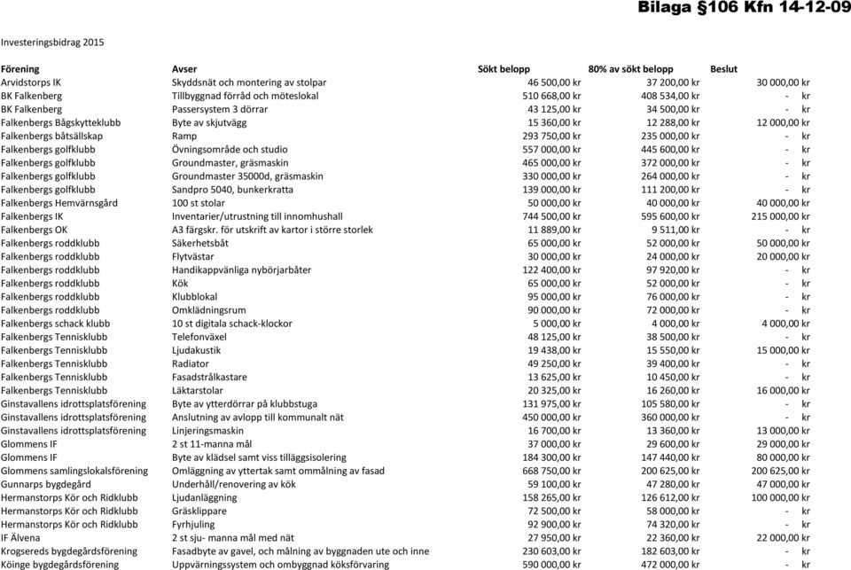Falkenbergs båtsällskap Ramp 293 750,00 kr 235 000,00 kr - kr Falkenbergs golfklubb Övningsområde och studio 557 000,00 kr 445 600,00 kr - kr Falkenbergs golfklubb Groundmaster, gräsmaskin 465 000,00