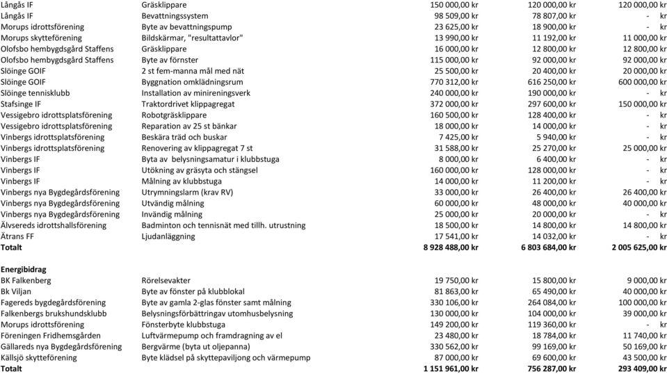 Staffens Byte av förnster 115 000,00 kr 92 000,00 kr 92 000,00 kr Slöinge GOIF 2 st fem-manna mål med nät 25 500,00 kr 20 400,00 kr 20 000,00 kr Slöinge GOIF Byggnation omklädningsrum 770 312,00 kr