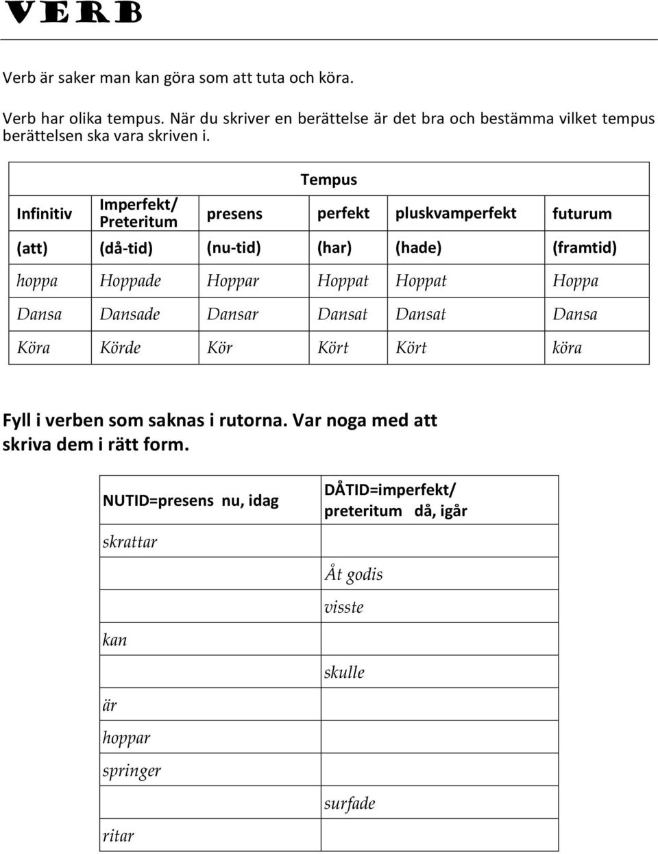 Infinitiv Imperfekt/ Preteritum Tempus presens perfekt pluskvamperfekt futurum (att) (då-tid) (nu-tid) (har) (hade) (framtid) hoppa Hoppade Hoppar Hoppat