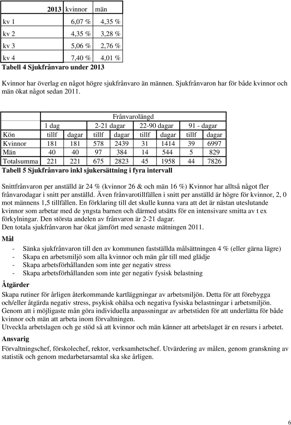 Frånvarolängd 1 dag 2-21 dagar 22-90 dagar 91 - dagar Kön tillf dagar tillf dagar tillf dagar tillf dagar Kvinnor 181 181 578 2439 31 1414 39 6997 Män 40 40 97 384 14 544 5 829 Totalsumma 221 221 675