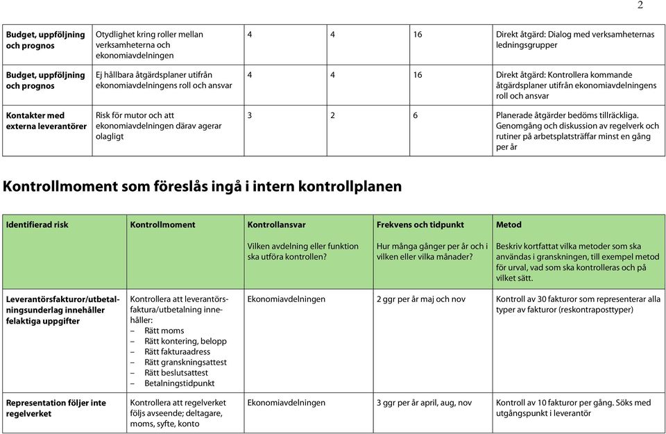 Kontrollera kommande åtgärdsplaner utifrån ekonomiavdelningens roll och ansvar 3 2 6 Planerade åtgärder bedöms tillräckliga.