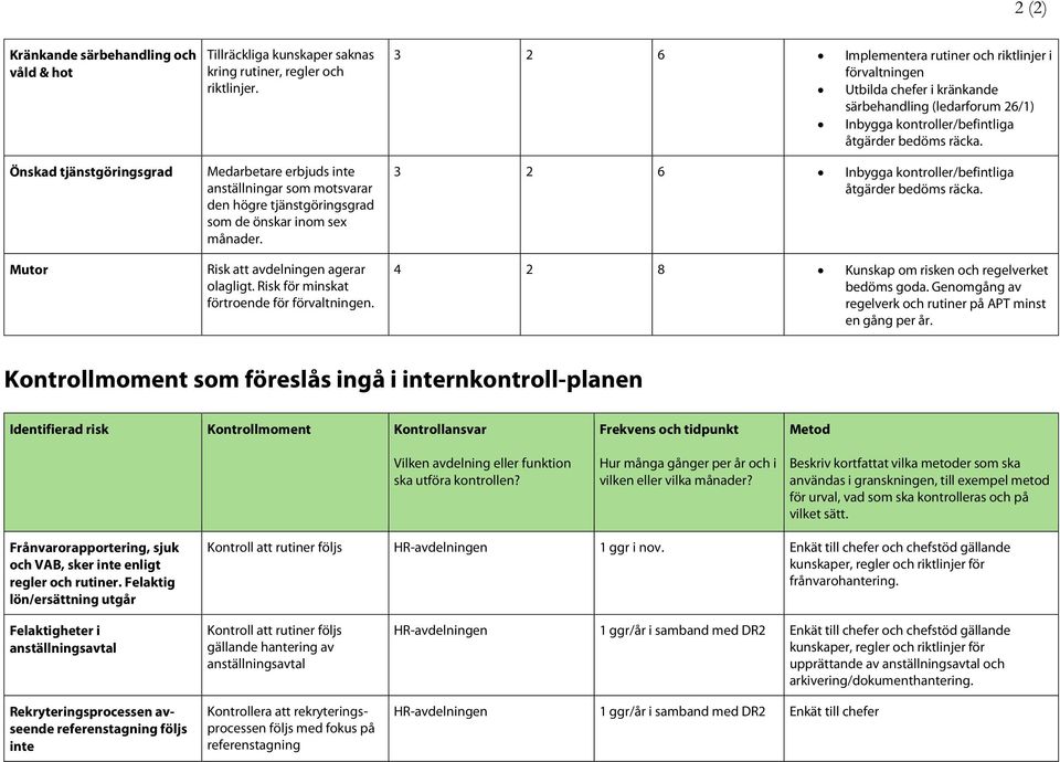 3 2 6 Implementera rutiner och riktlinjer i förvaltningen Utbilda chefer i kränkande särbehandling (ledarforum 26/1) Inbygga er/befintliga åtgärder 3 2 6 Inbygga er/befintliga åtgärder 4 2 8 Kunskap