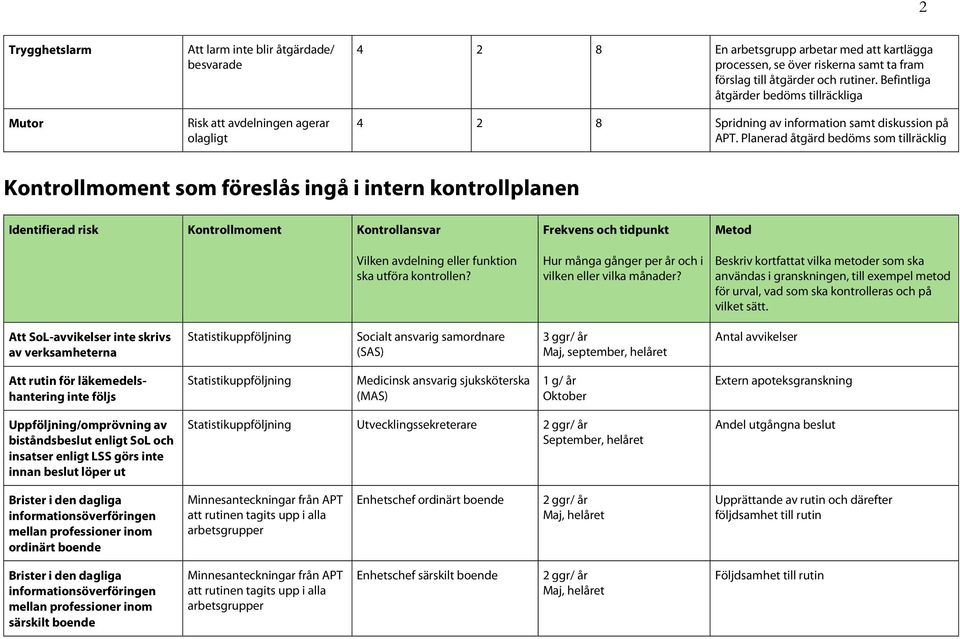 Planerad åtgärd bedöms som tillräcklig Kontrollmoment som föreslås ingå i intern planen Identifierad risk Kontrollmoment Kontrollansvar Vilken avdelning eller funktion ska utföra en?