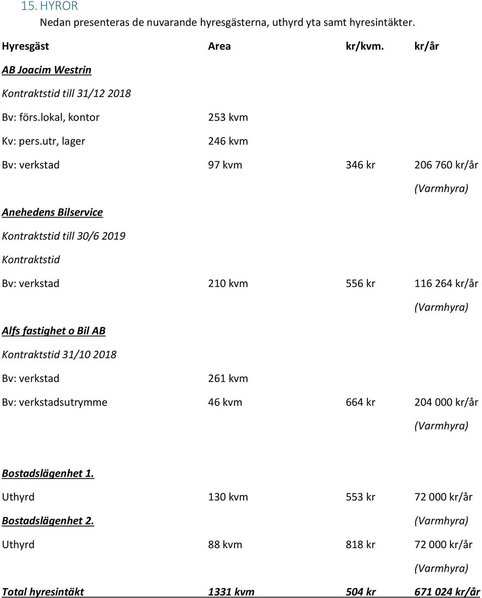 utr, lager 253 kvm 246 kvm Bv: verkstad 97 kvm 346 kr 206 760 kr/år (Varmhyra) Anehedens Bilservice Kontraktstid till 30/6 2019 Kontraktstid Bv: verkstad 210 kvm 556 kr 116