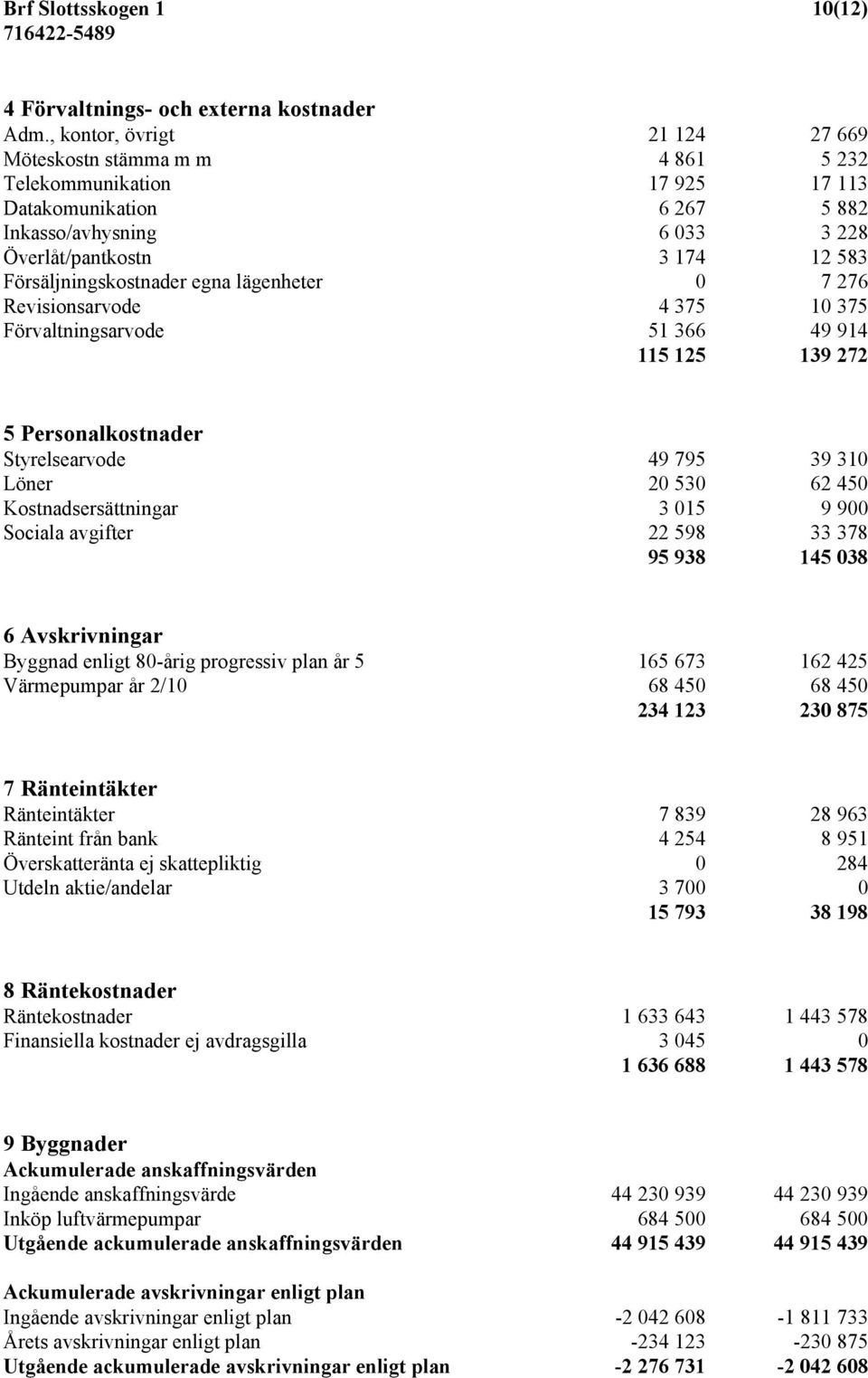 Försäljningskostnader egna lägenheter 0 7 276 Revisionsarvode 4 375 10 375 Förvaltningsarvode 51 366 49 914 115 125 139 272 5 Personalkostnader Styrelsearvode 49 795 39 310 Löner 20 530 62 450