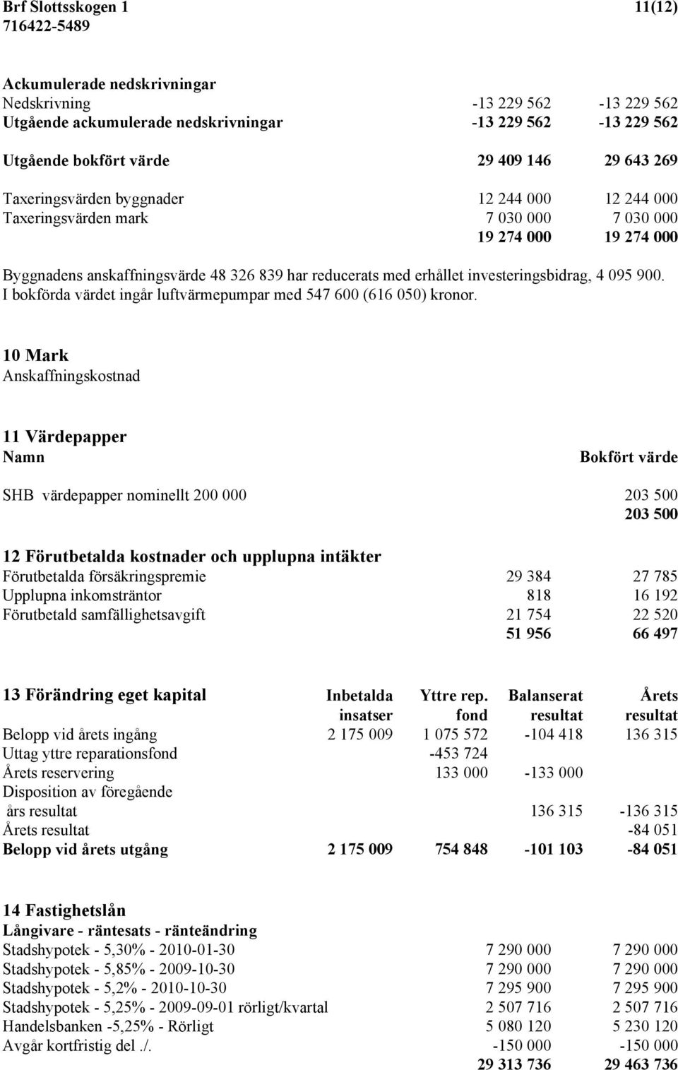 4 095 900. I bokförda värdet ingår luftvärmepumpar med 547 600 (616 050) kronor.