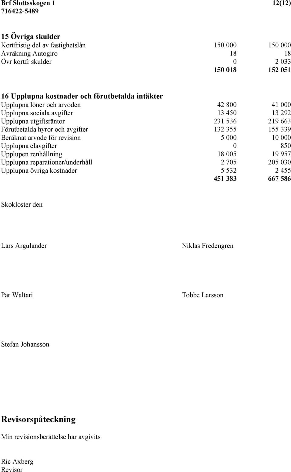 339 Beräknat arvode för revision 5 000 10 000 Upplupna elavgifter 0 850 Upplupen renhållning 18 005 19 957 Upplupna reparationer/underhåll 2 705 205 030 Upplupna övriga kostnader 5 532 2