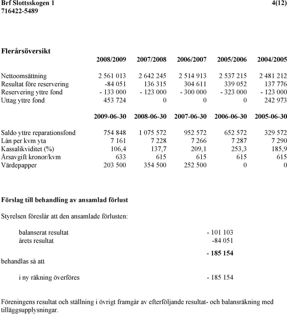 reparationsfond 754 848 1 075 572 952 572 652 572 329 572 Lån per kvm yta 7 161 7 228 7 266 7 287 7 290 Kassalikviditet (%) 106,4 137,7 209,1 253,3 185,9 Årsavgift kronor/kvm 633 615 615 615 615