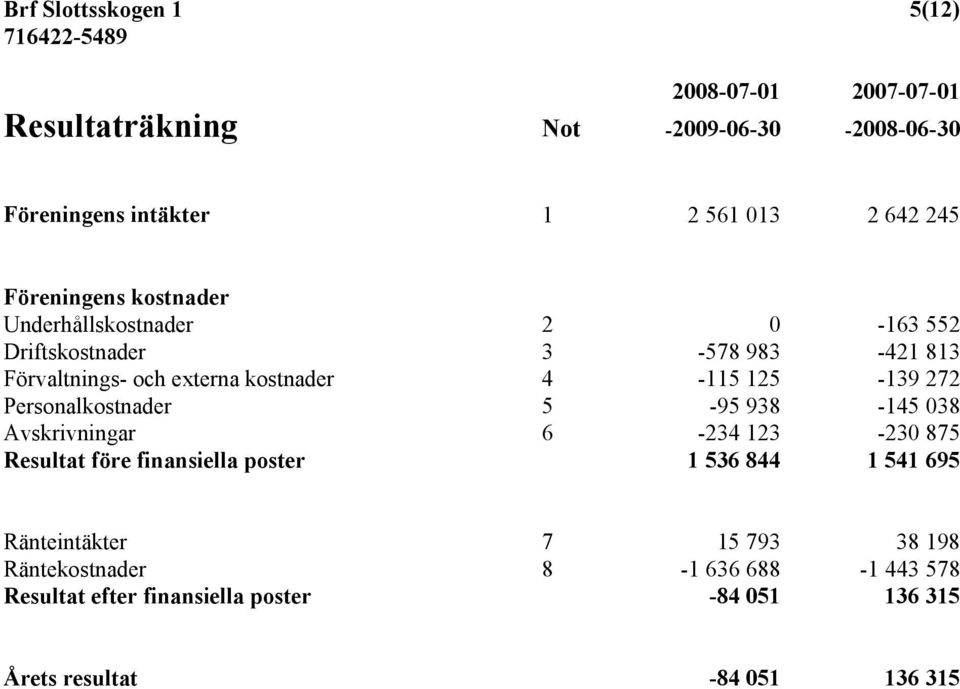 125-139 272 Personalkostnader 5-95 938-145 038 Avskrivningar 6-234 123-230 875 Resultat före finansiella poster 1 536 844 1 541 695