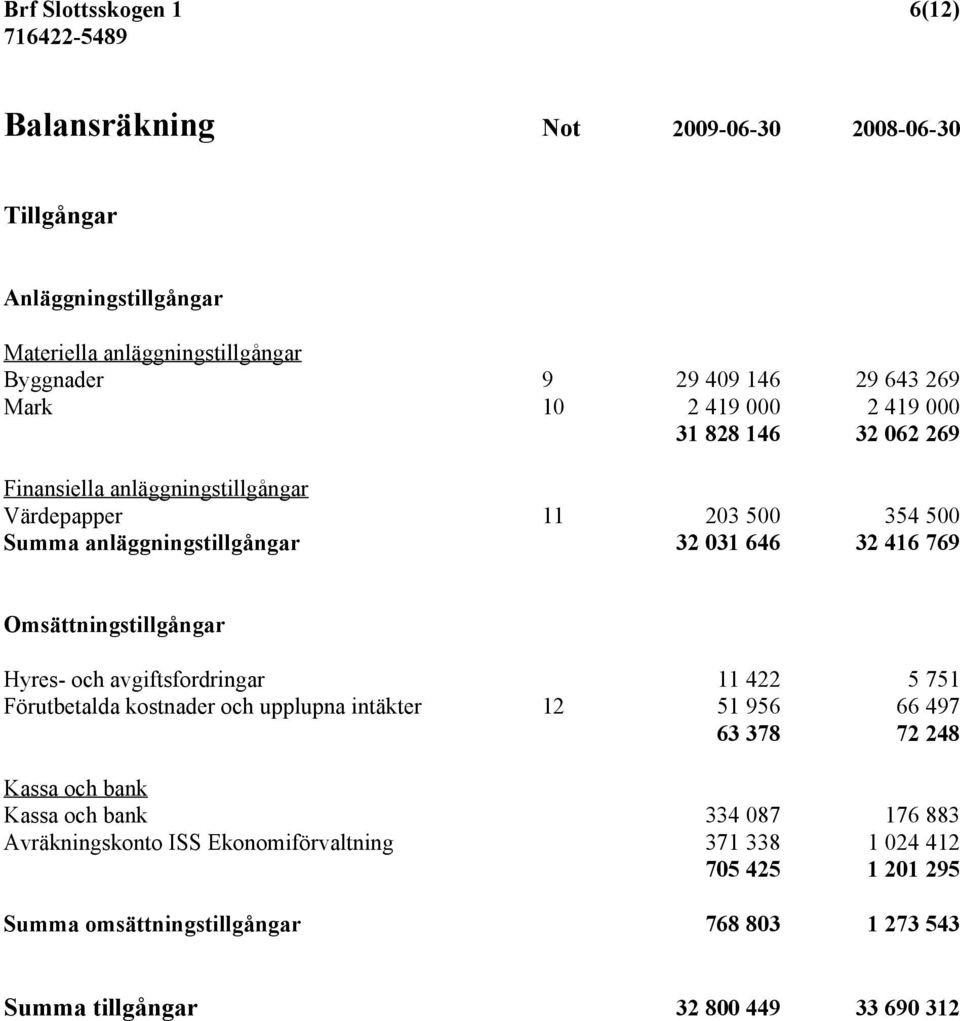 Omsättningstillgångar Hyres- och avgiftsfordringar 11 422 5 751 Förutbetalda kostnader och upplupna intäkter 12 51 956 66 497 63 378 72 248 Kassa och bank Kassa och