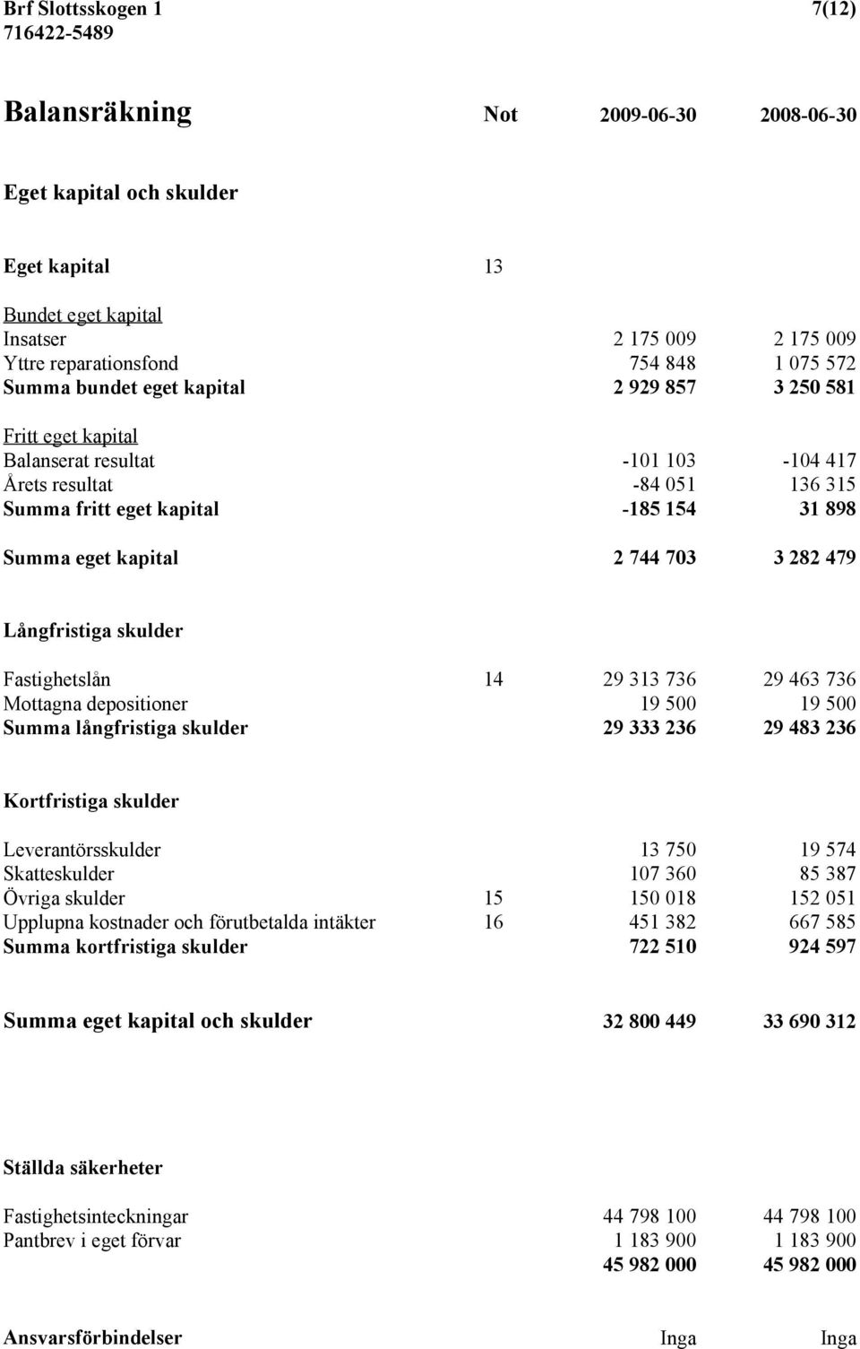 703 3 282 479 Långfristiga skulder Fastighetslån 14 29 313 736 29 463 736 Mottagna depositioner 19 500 19 500 Summa långfristiga skulder 29 333 236 29 483 236 Kortfristiga skulder Leverantörsskulder