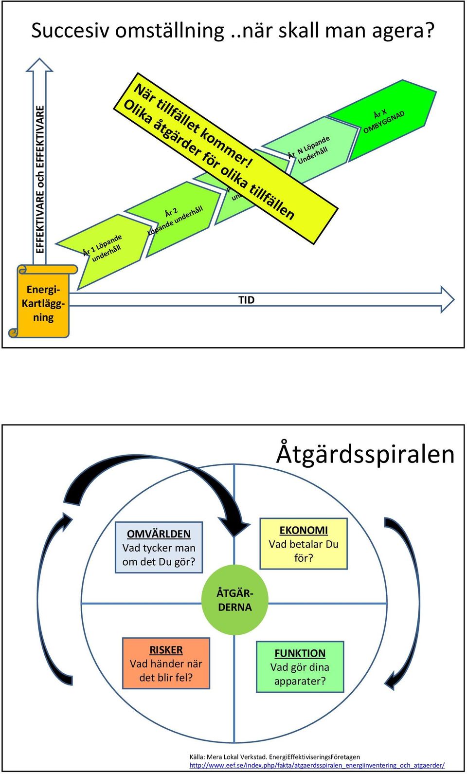 OMVÄRLDEN Vad tycker man om det Du gör? EKONOMI Vad betalar Du för? Energi- Kartläggning ÅTGÄR- DERNA RISKER Vad händer när det blir fel?