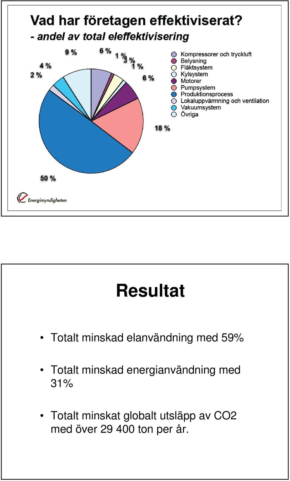 energianvändning med 31% Totalt