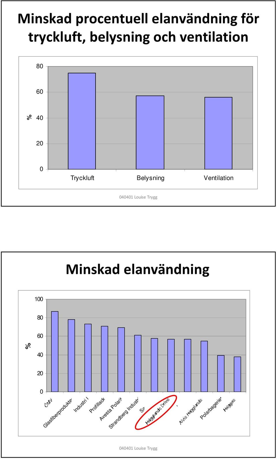 elanvändning 100 80 60 % 40 20 0 Glasfiberprodukter Industri I Profillack