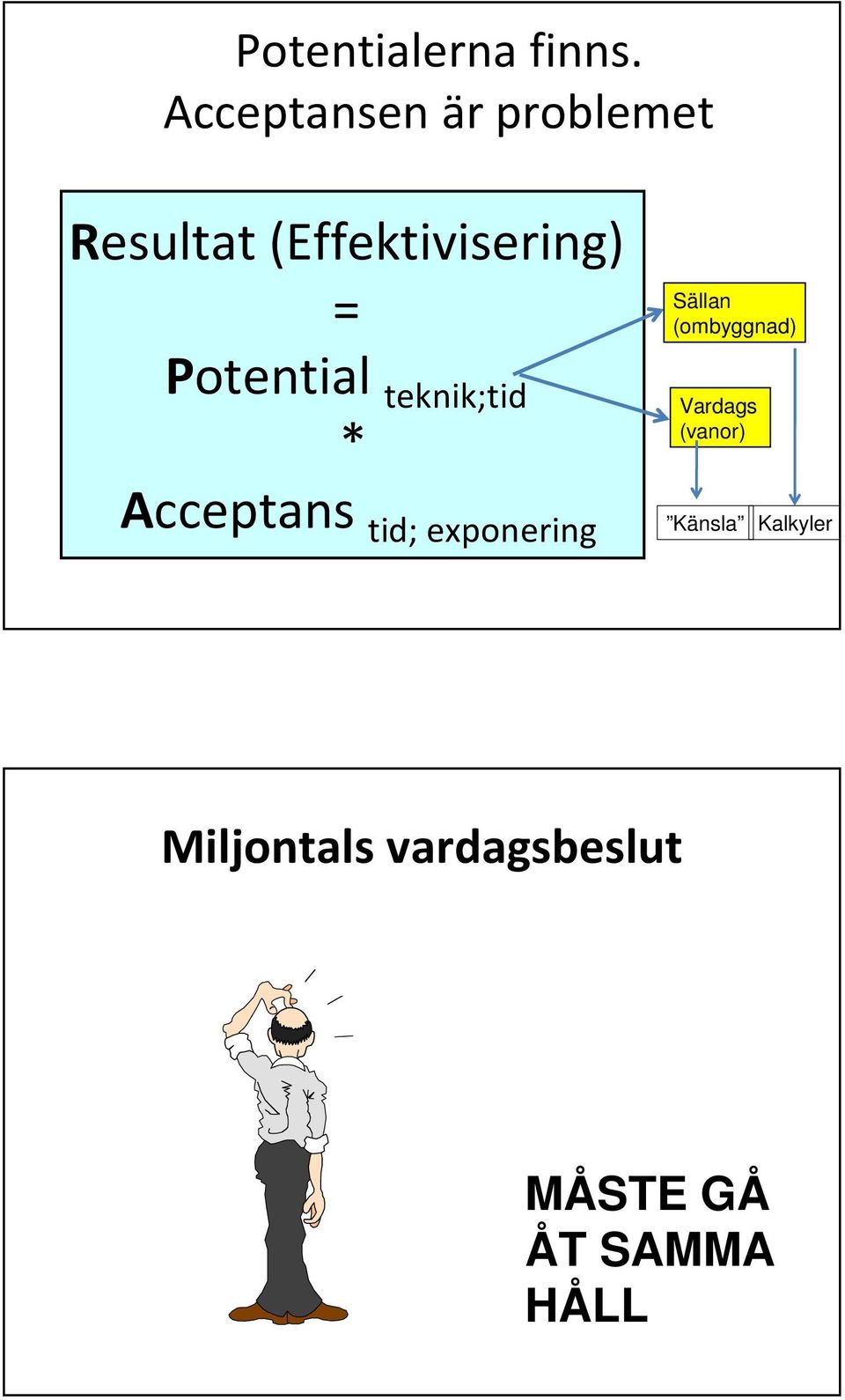 Potential teknik;tid * Acceptans tid; exponering Sällan