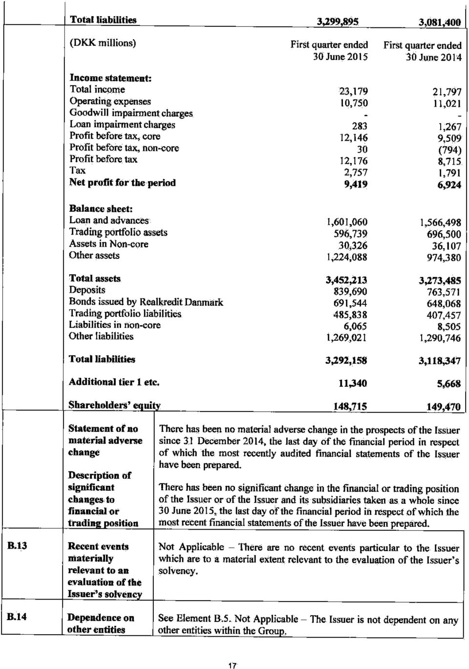 2,757 9,419 1,791 6,924 Balance sheet: Loan and advances Trading portfolio assets Assets in Non-core Other assets Total assets Deposits Bonds issued by Realkredit Danmark Trading portfolio