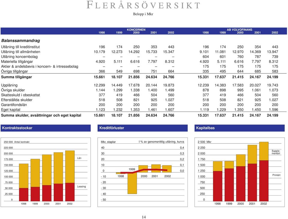 312 4.920 5.111 6.616 7.797 8.312 Aktier & andelsbevis i koncern- & intressebolag 175 175 175 175 175 Övriga tillgångar 366 549 698 751 664 335 495 644 685 583 Summa tillgångar 15.661 18.107 21.