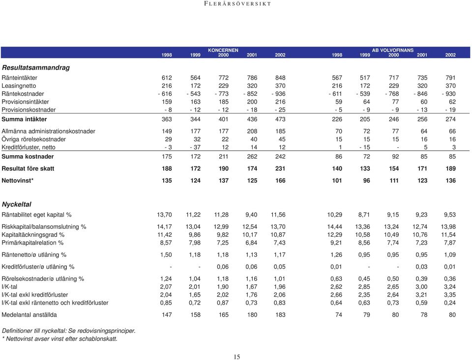 363 344 401 436 473 226 205 246 256 274 Allmänna administrationskostnader 149 177 177 208 185 70 72 77 64 66 Övriga rörelsekostnader 29 32 22 40 45 15 15 15 16 16 Kreditförluster, netto - 3-37 12 14