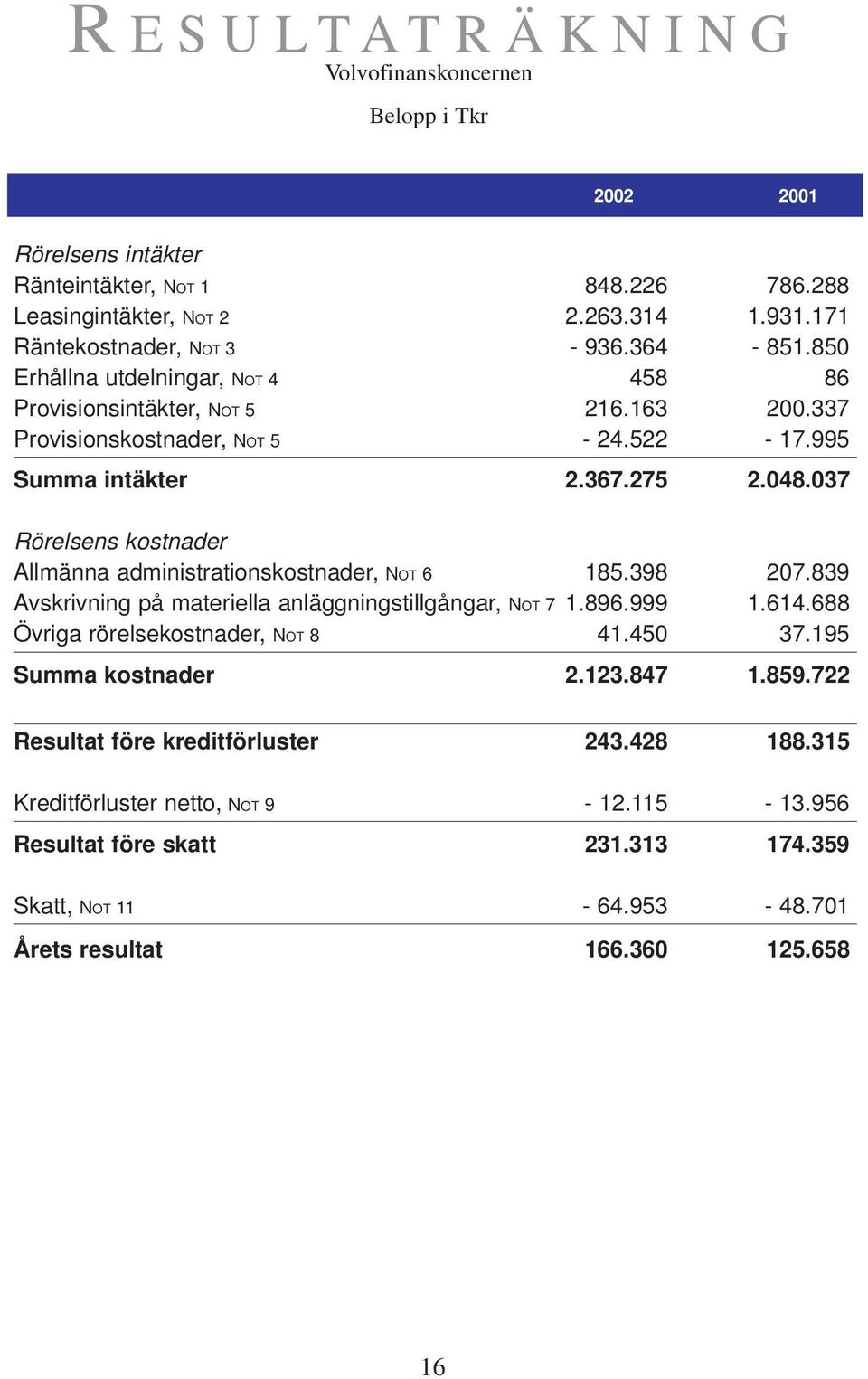 037 Rörelsens kostnader Allmänna administrationskostnader, NOT 6 185.398 207.839 Avskrivning på materiella anläggningstillgångar, NOT 7 1.896.999 1.614.688 Övriga rörelsekostnader, NOT 8 41.