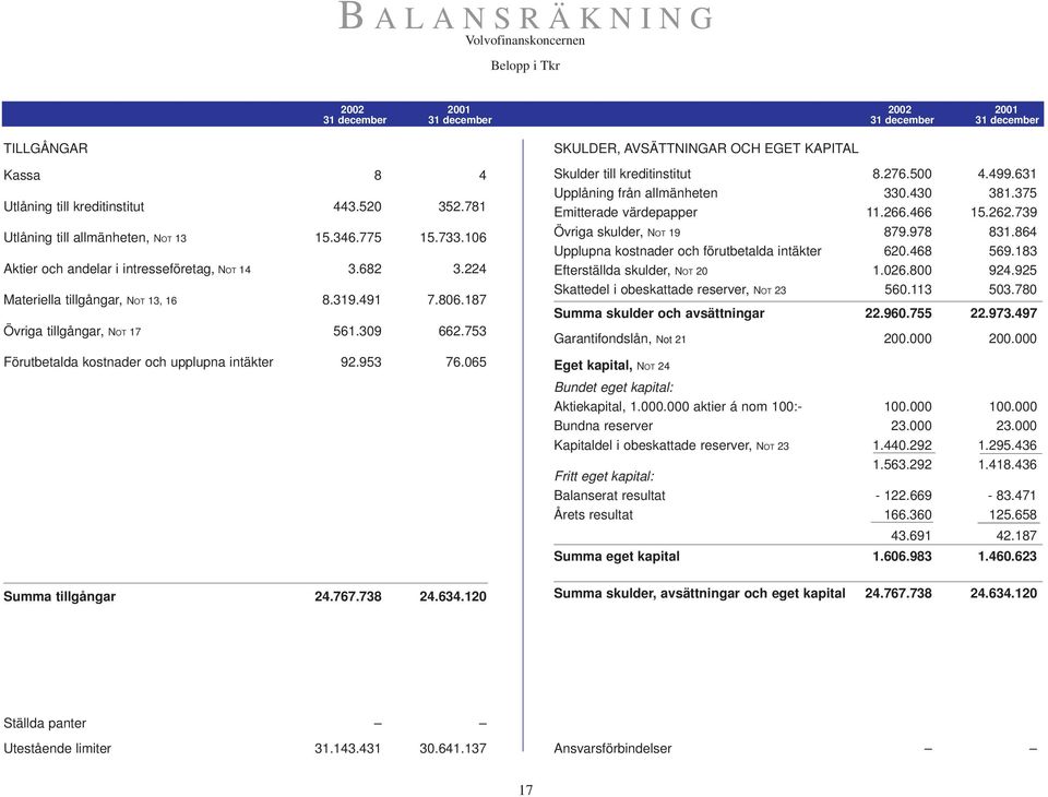 753 Förutbetalda kostnader och upplupna intäkter 92.953 76.065 Summa tillgångar 24.767.738 24.634.