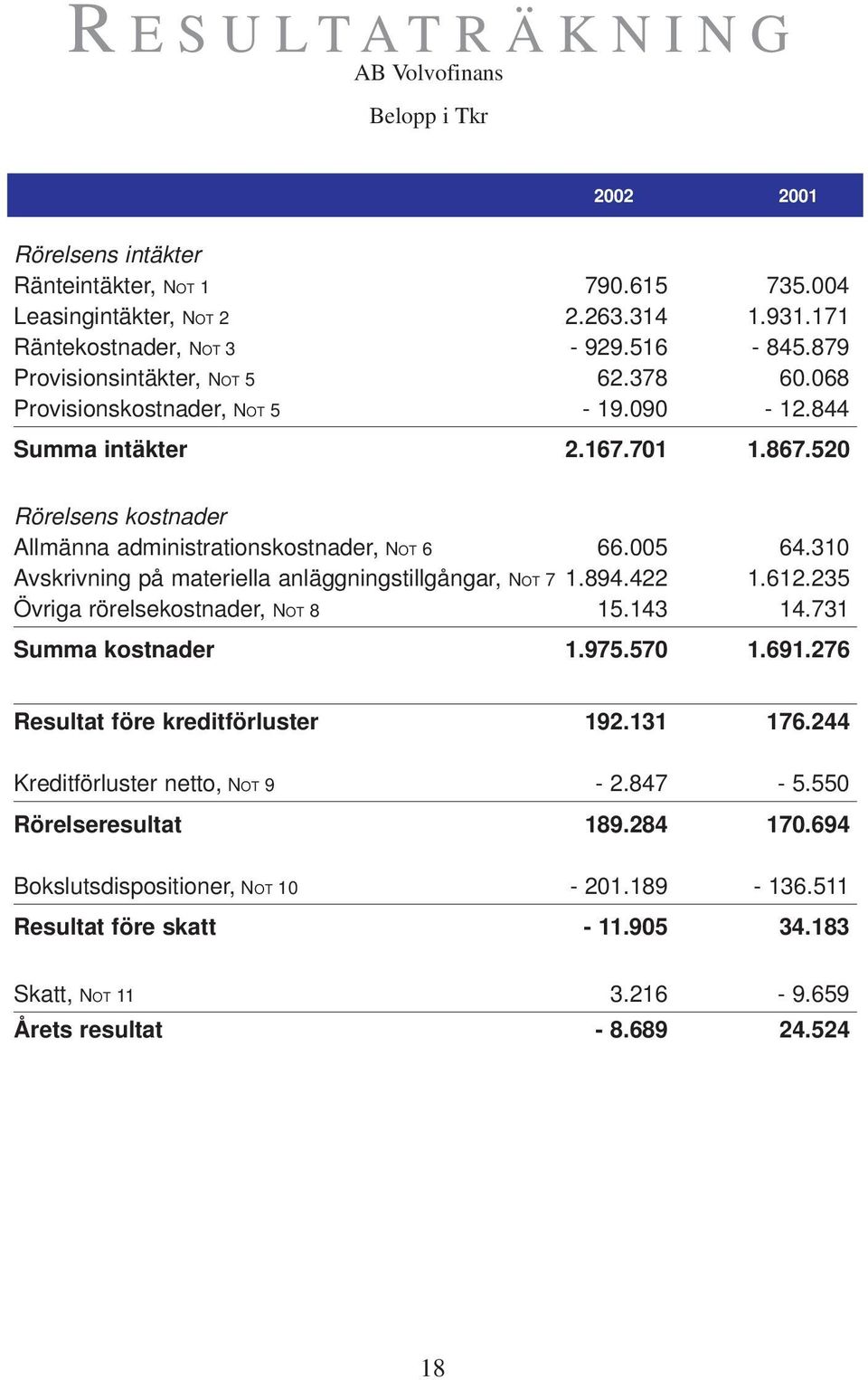 310 Avskrivning på materiella anläggningstillgångar, NOT 7 1.894.422 1.612.235 Övriga rörelsekostnader, NOT 8 15.143 14.731 Summa kostnader 1.975.570 1.691.276 Resultat före kreditförluster 192.