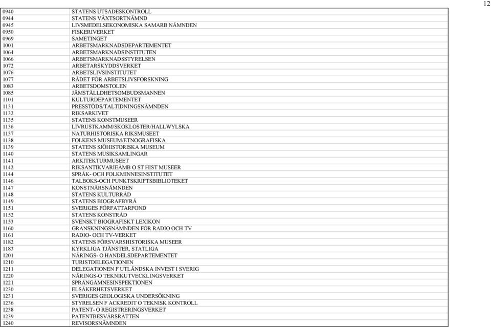 PRESSTÖDS/TALTIDNINGSNÄMNDEN 1132 RIKSARKIVET 1135 STATENS KONSTMUSEER 1136 LIVRUSTKAMM/SKOKLOSTER/HALLWYLSKA 1137 NATURHISTORISKA RIKSMUSEET 1138 FOLKENS MUSEUM/ETNOGRAFISKA 1139 STATENS