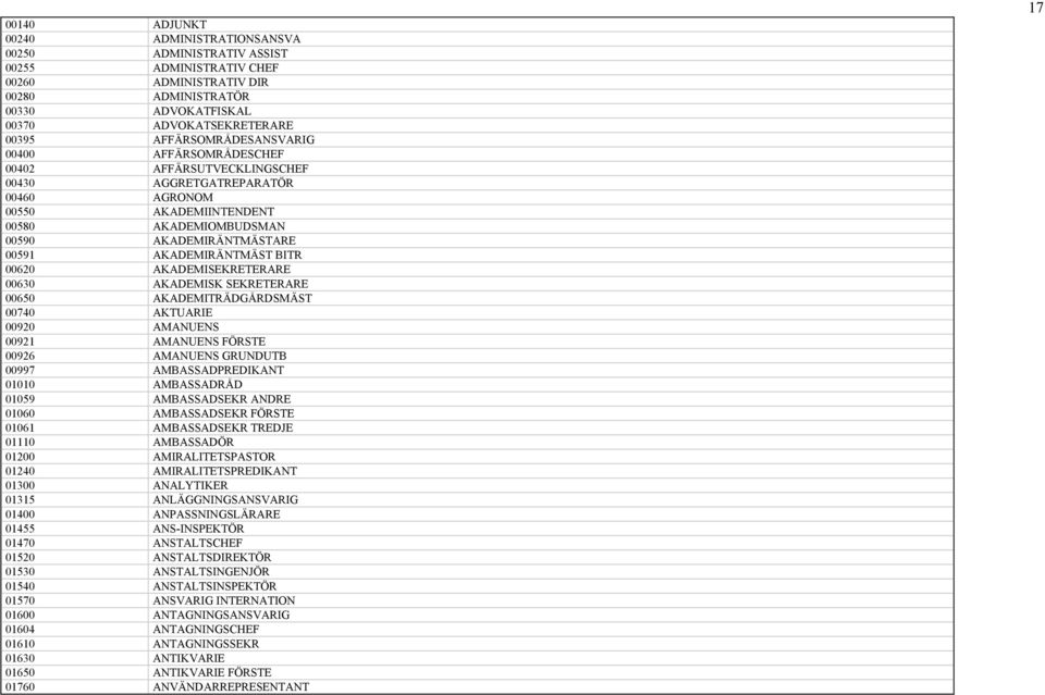 AKADEMIRÄNTMÄST BITR 00620 AKADEMISEKRETERARE 00630 AKADEMISK SEKRETERARE 00650 AKADEMITRÄDGÅRDSMÄST 00740 AKTUARIE 00920 AMANUENS 00921 AMANUENS FÖRSTE 00926 AMANUENS GRUNDUTB 00997