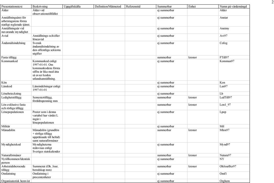 Anställningsår vid ej summerbar Anstmy nuvarande myndighet Avtal Anställnings och/eller ej summerbar Avt97 löneavtal Ändamålsindelning Svensk ej summerbar Cofog ändamålsindelning av den offentliga