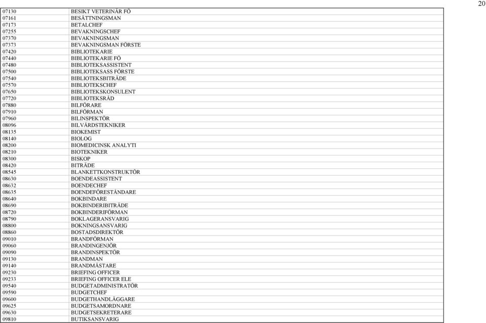 BIOKEMIST 08140 BIOLOG 08200 BIOMEDICINSK ANALYTI 08210 BIOTEKNIKER 08300 BISKOP 08420 BITRÄDE 08545 BLANKETTKONSTRUKTÖR 08630 BOENDEASSISTENT 08632 BOENDECHEF 08635 BOENDEFÖRESTÅNDARE 08640