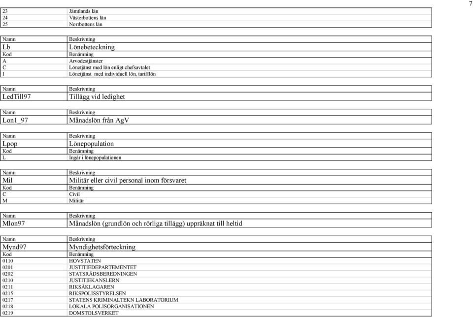 inom försvaret Benämning Civil Militär Månadslön (grundlön och rörliga tillägg) uppräknat till heltid Mynd97 Myndighetsförteckning Kod Benämning 0110 HOVSTATEN 0201