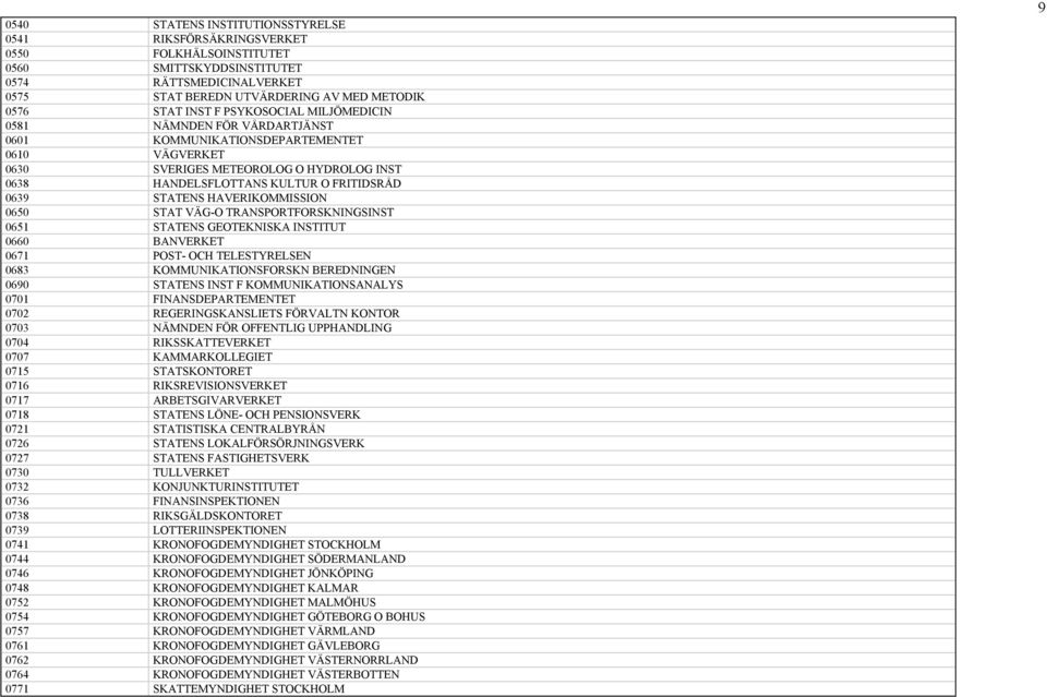 HAVERIKOMMISSION 0650 STAT VÄG-O TRANSPORTFORSKNINGSINST 0651 STATENS GEOTEKNISKA INSTITUT 0660 BANVERKET 0671 POST- OCH TELESTYRELSEN 0683 KOMMUNIKATIONSFORSKN BEREDNINGEN 0690 STATENS INST F