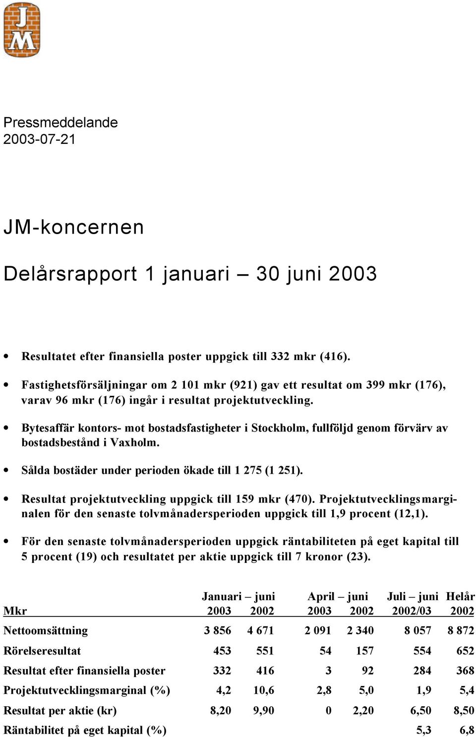 Bytesaffär kontors- mot bostadsfastigheter i Stockholm, fullföljd genom förvärv av bostadsbestånd i Vaxholm. Sålda bostäder under perioden ökade till 1 275 (1 251).