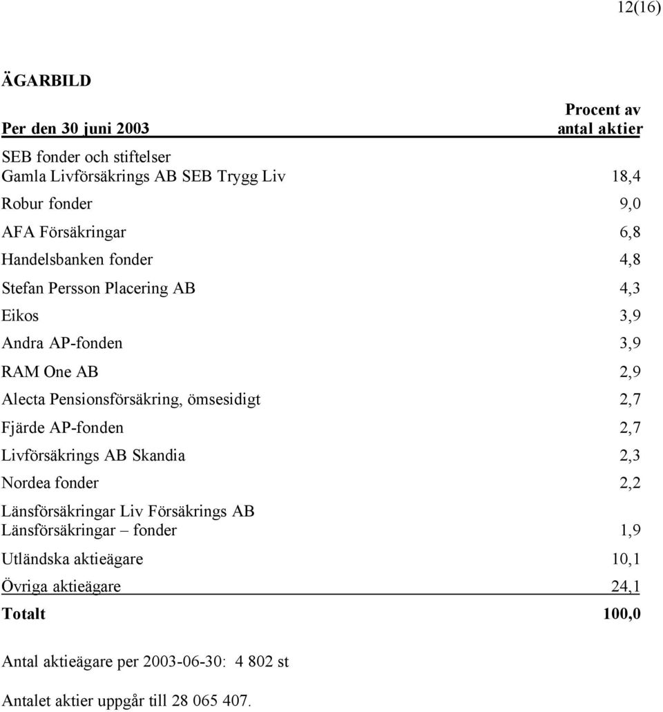 Pensionsförsäkring, ömsesidigt 2,7 Fjärde AP-fonden 2,7 Livförsäkrings AB Skandia 2,3 Nordea fonder 2,2 Länsförsäkringar Liv Försäkrings AB