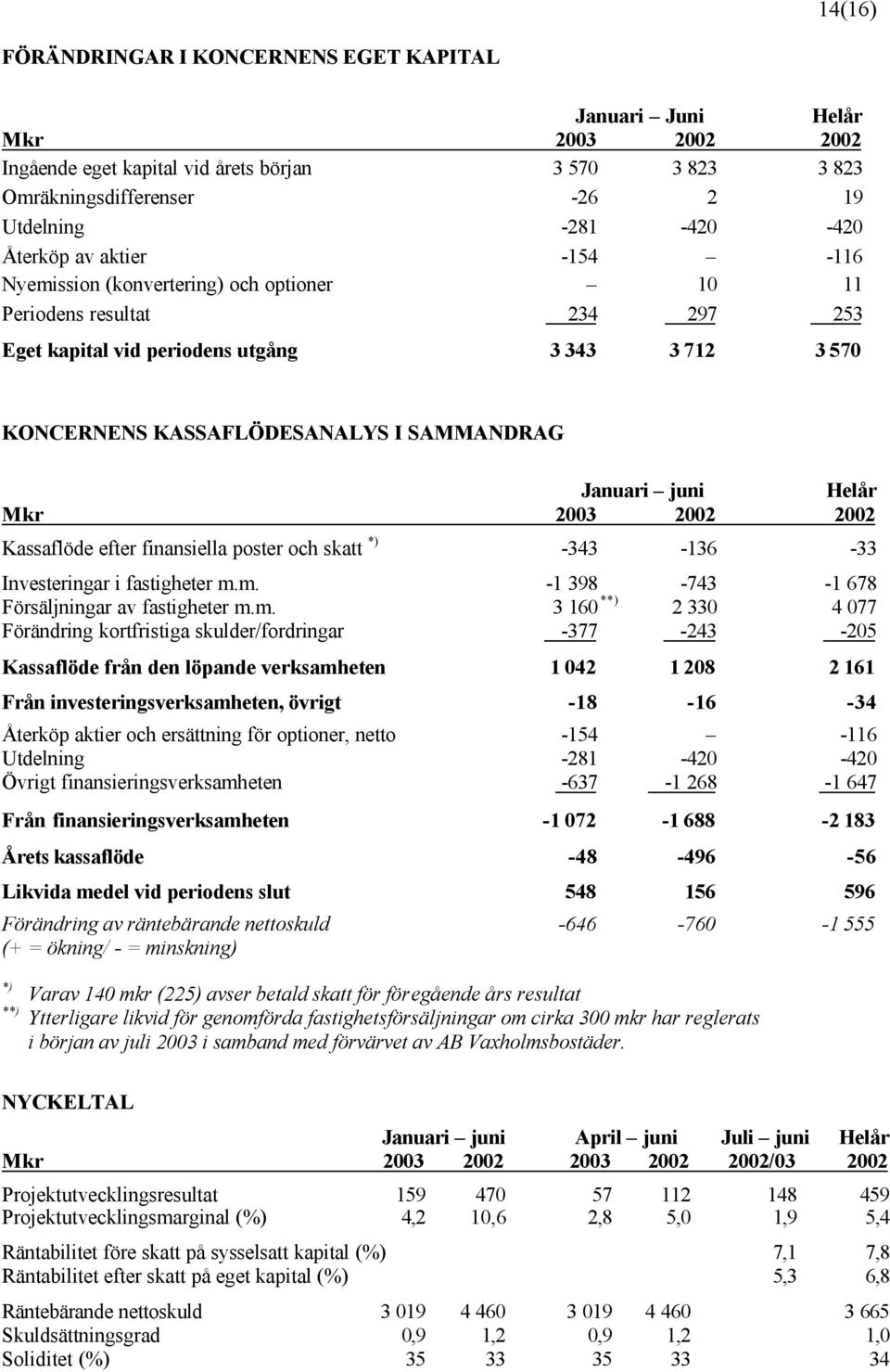 Januari juni Helår Mkr 2003 2002 2002 Kassaflöde efter finansiella poster och skatt -343-136 -33 Investeringar i fastigheter m.